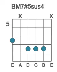 Guitar voicing #3 of the B M7#5sus4 chord